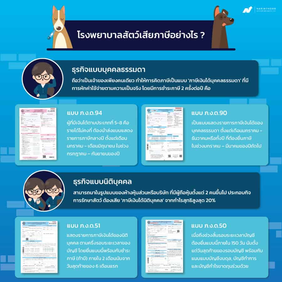 โรงพยาบาลสัตว์เสียภาษีอย่างไร